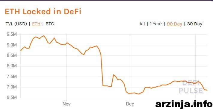 اتریوم های قفل شده در DeFi