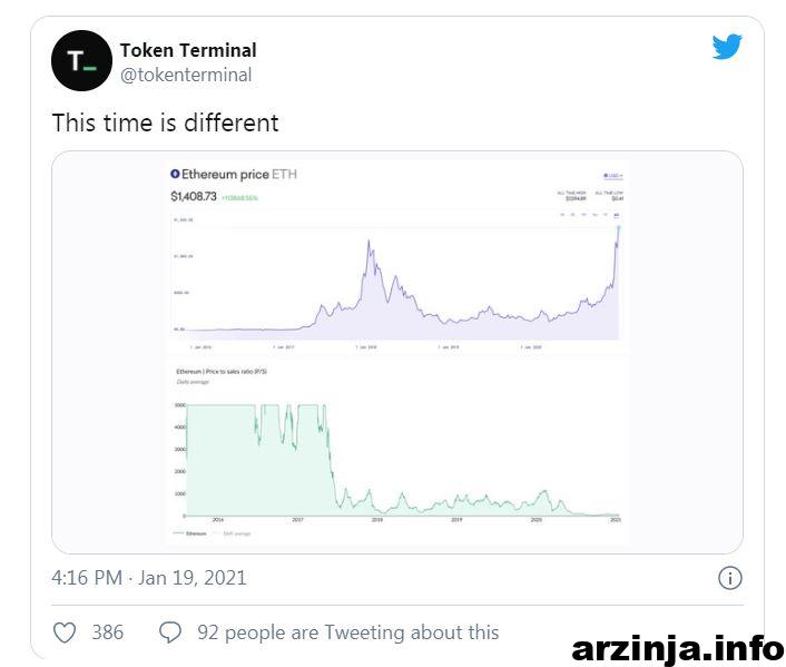 نسبت قیمت به فروش اتریوم