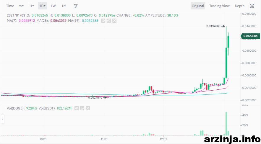 قیمت دوج کوین در یک روز بیش از 150% افزایش یافت!