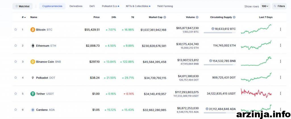 BNB سومین رمزارز برتر بازار