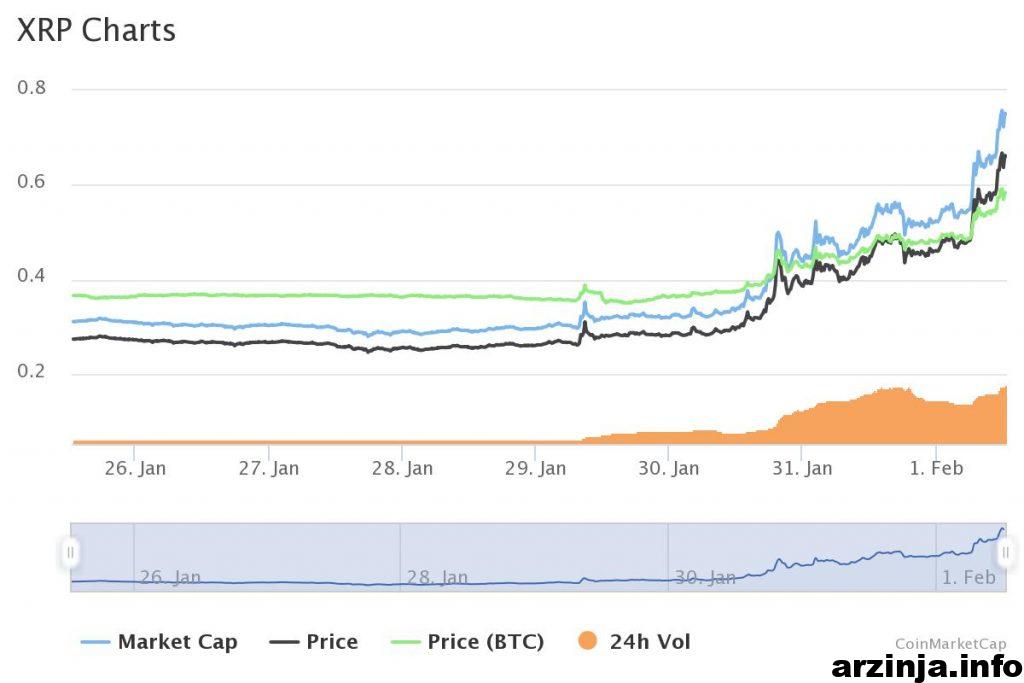 نمودار XRP
