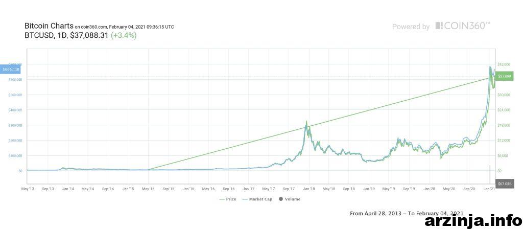 نمودار بیت کوین