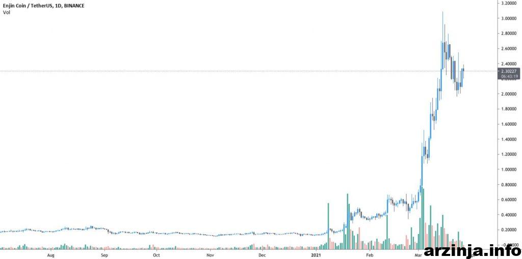 نمودار قیمت ENJ