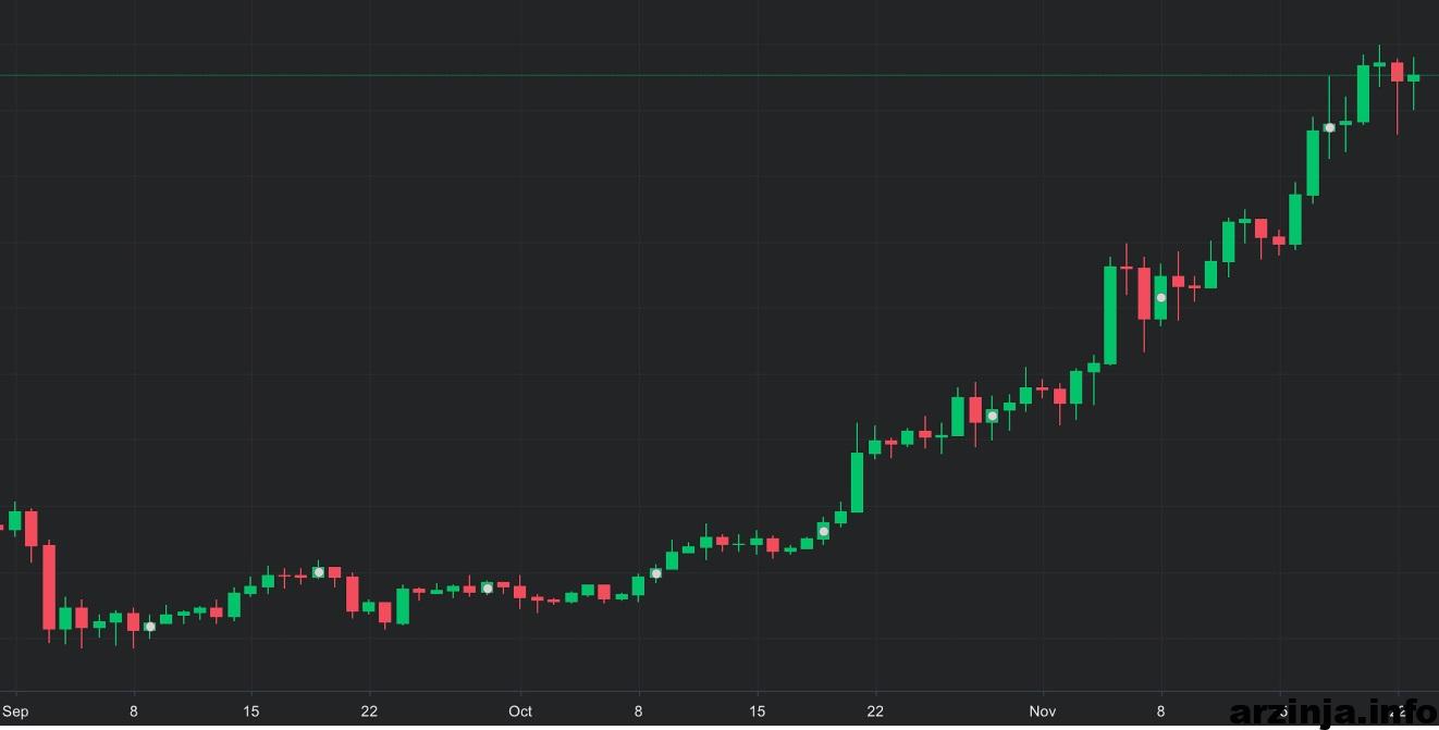 graph بیت کوین usd november