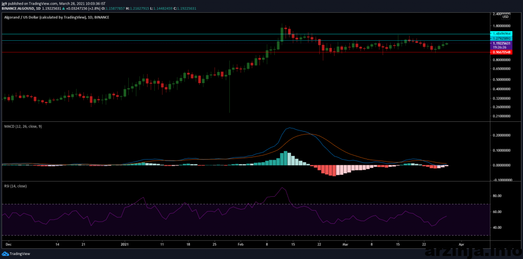 نمودار الگوراند
