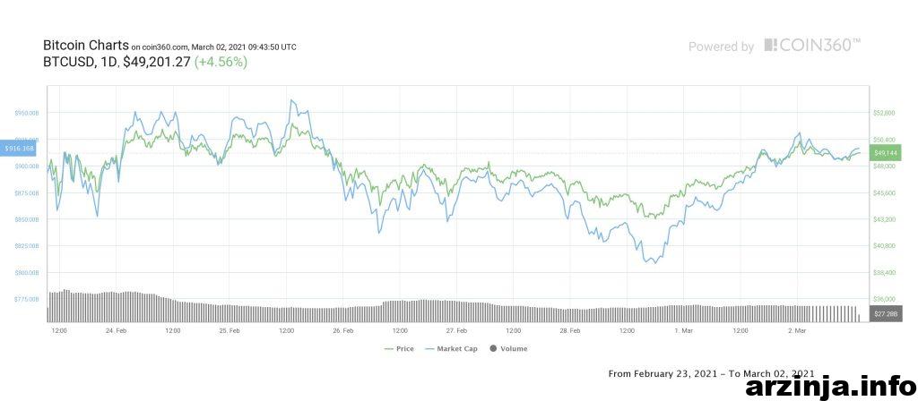 نمودار بیت کوین