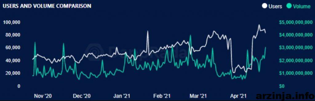 مقایسه کاربران و حجم DEX