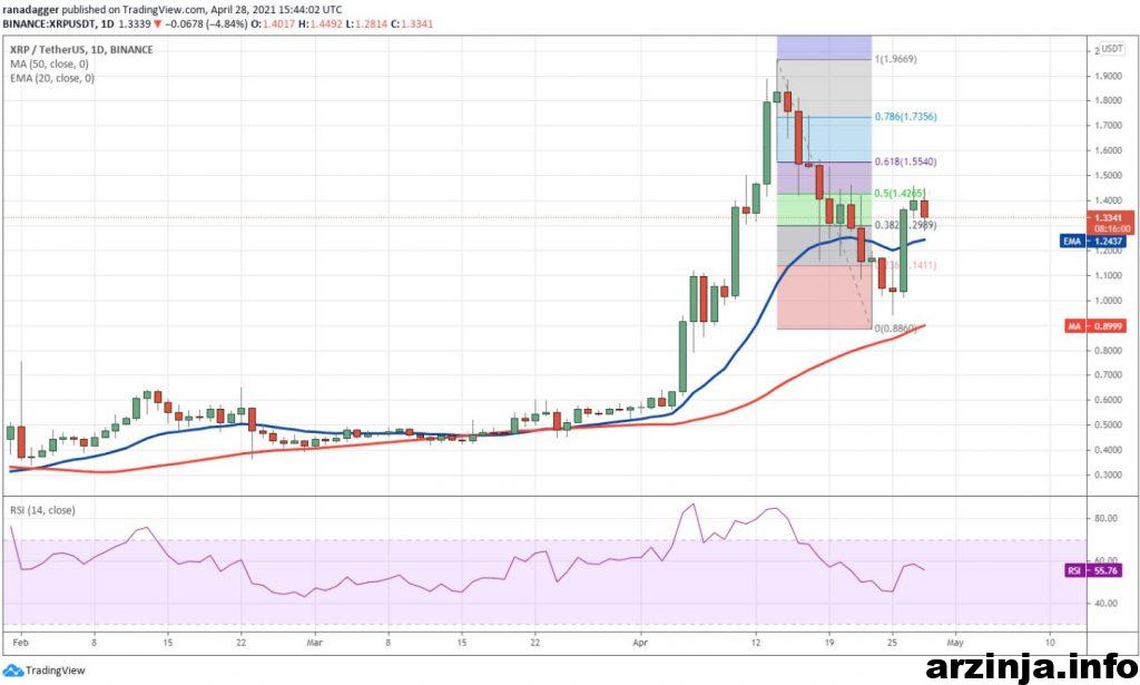 تحلیل ریپل (XRP)