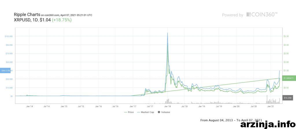 نمودار XRP