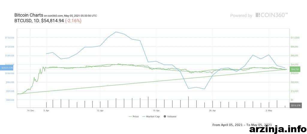 نمودار BTC