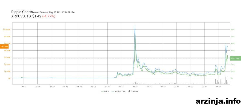 نمودار XRP