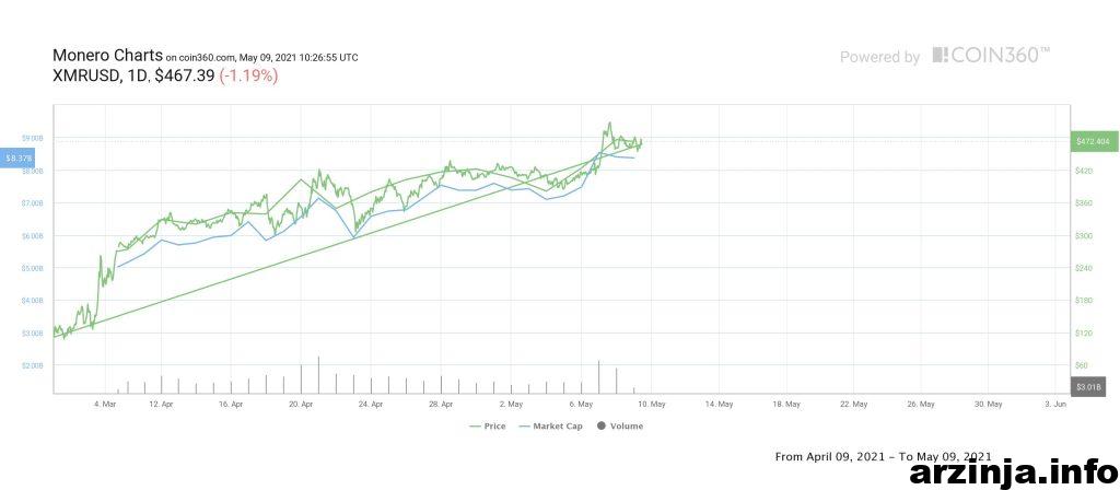 نمودار XMR