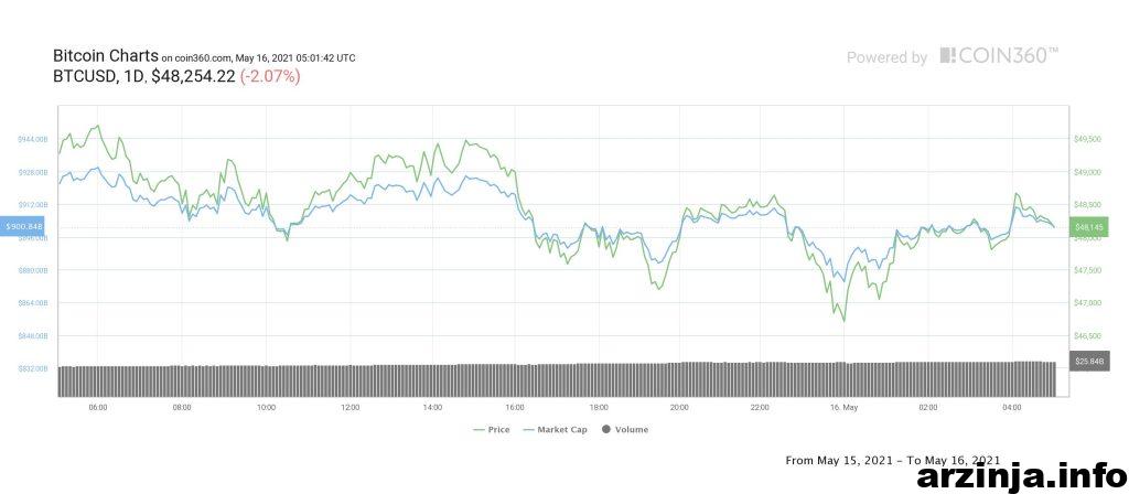 نمودار بیت کوین