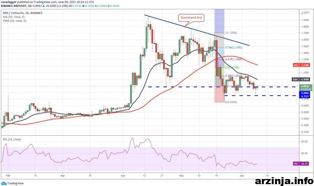 نمودار XRP