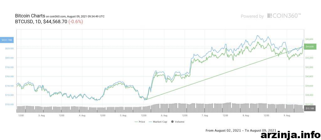 نمودار بیت کوین