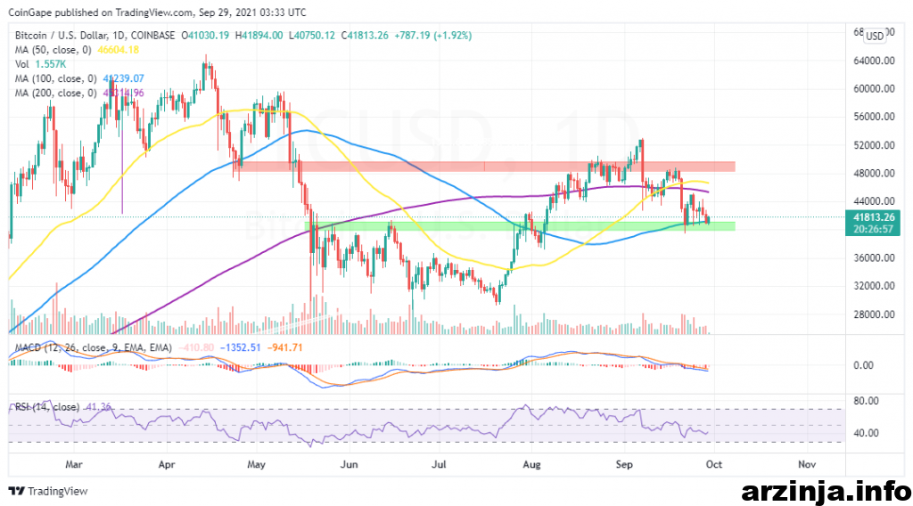 تحلیل بیت کوین (BTC)