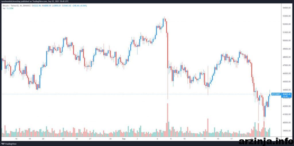 نمودار BTC