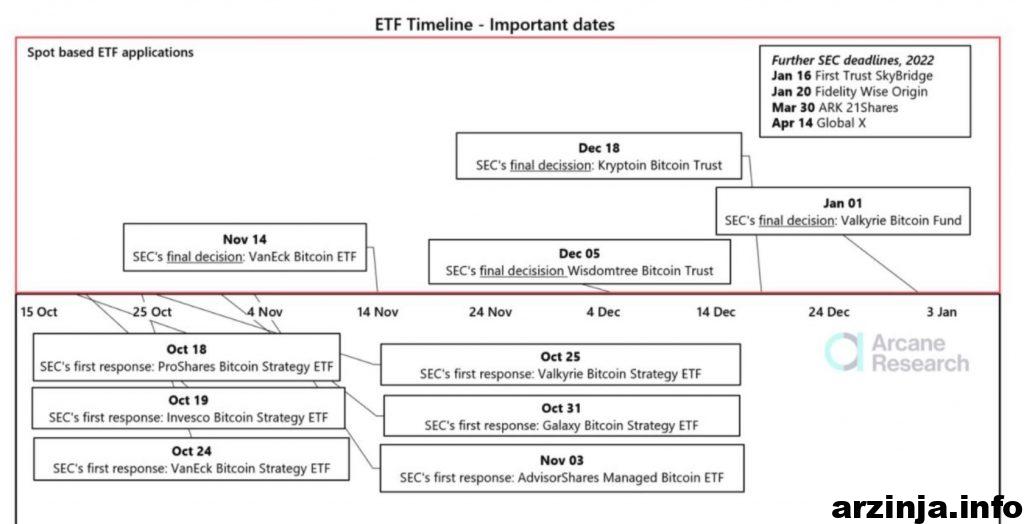 تایم لاین راه اندازی ETF 