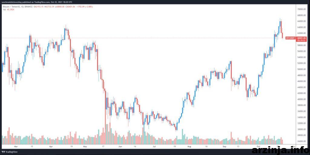 نمودار BTC