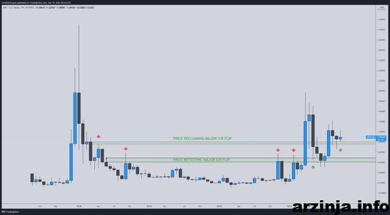 نمودار XRP 