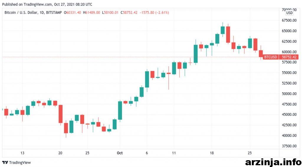 نمودار بیت کوین