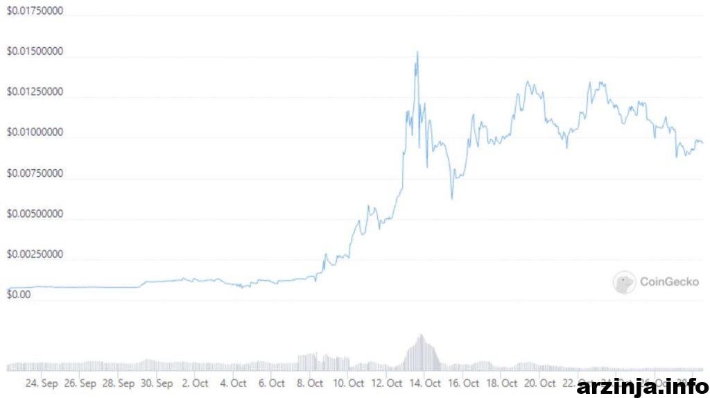 نمودار میم کوین TABOO