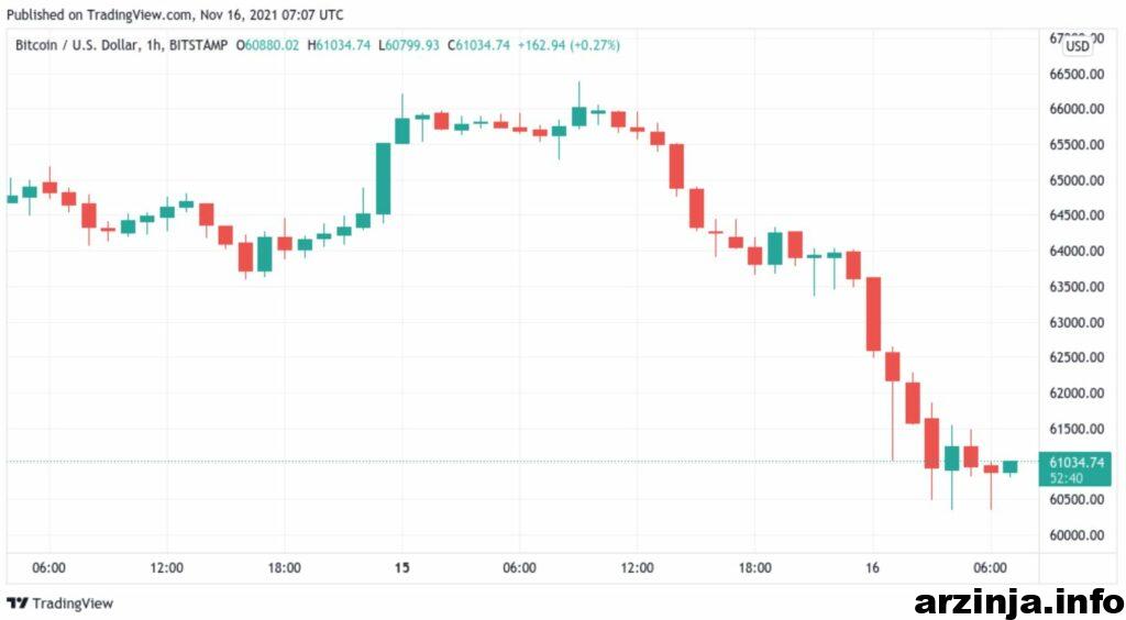 نمودار بیت کوین