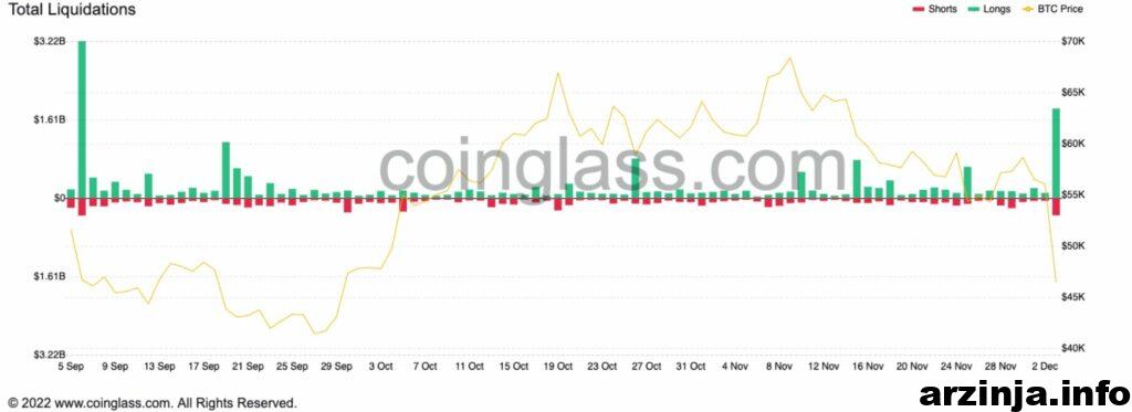 بیت کوین به زیر 47 هزار دلار سقوط کرد! آیا بازار خرسی شروع شده است؟ (2)
