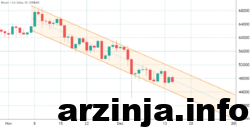 روند نزولی قیمت بیت کوین