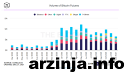 حجم معاملات آتی بیت کوین