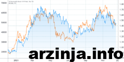 نرخ بازدهی اوراق خزانه‌داری آمریکا
