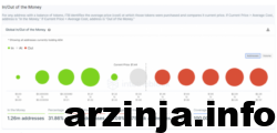 پول ورودی و خروجی کاردانو