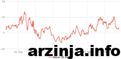 انحراف 25درصد دلتا