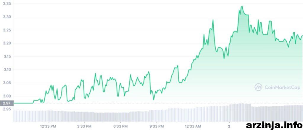 پیش بینی سود 84,000 برای سینپس (SYN) آلت کوین مبتنی بر اتریوم