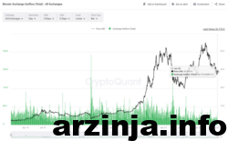 افزایش جریان خروجی بیت کوین