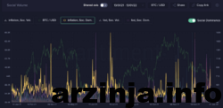 سنتیمنت: ارتباط بین تعداد ارجاعات تورم و فدرال رزرو با ریزش بازار