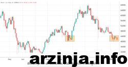 وضعیت مشابه بیت‌کوین