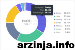 ارزش دارایی قفل شده