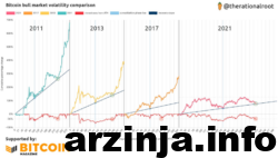 گزینه های صعودی روی میز برای بیت کوین