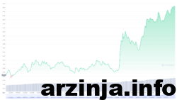 کاردانو در یک هفته 30 درصد افزایش یافته است
