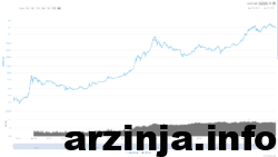 بازار جهانی رمزارزها