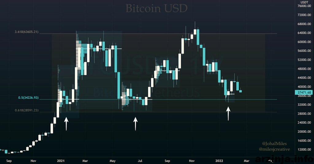 آیا بیت کوین به کف قیمتی خود رسیده است؟ 1