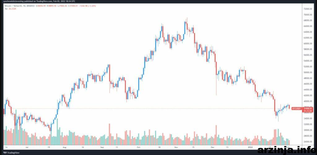 تحلیل بیت کوین آیا روند نزولی ادامه خواهد داشت؟ BTC 1