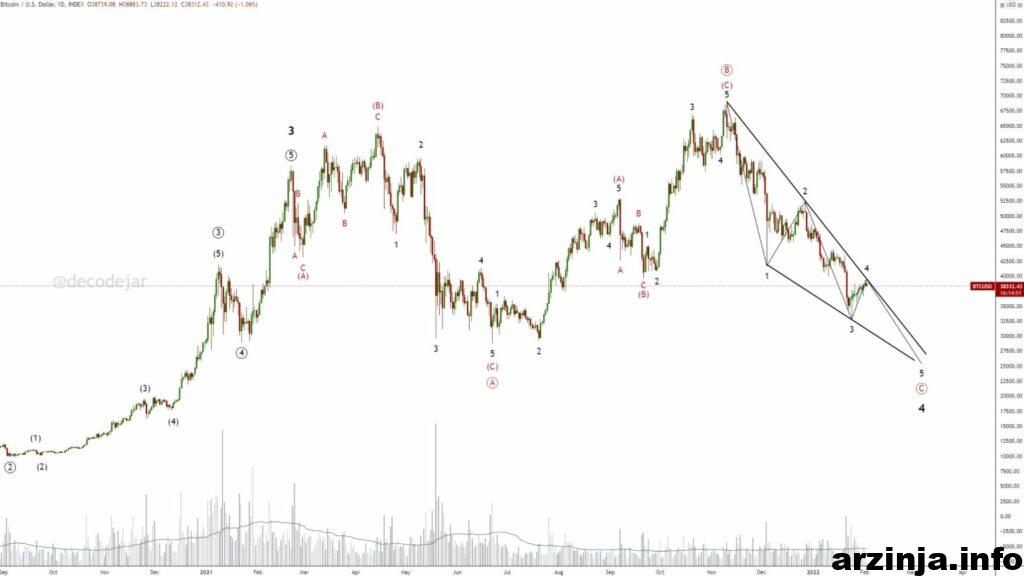 تحلیل بیت کوین آیا روند نزولی ادامه خواهد داشت؟ BTC 4