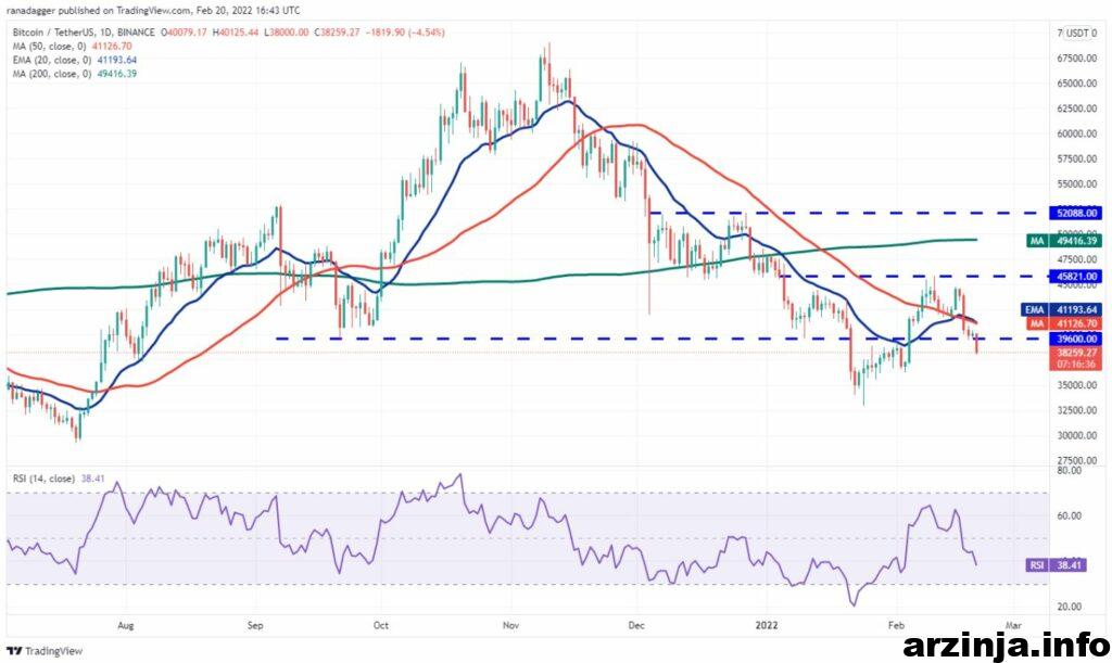 تحلیل تکنیکال روزانه بیت کوین (BTC)