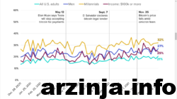 بیش از یک چهارم مردم آمریکا به دنبال خرید بیت‌کوین هستند