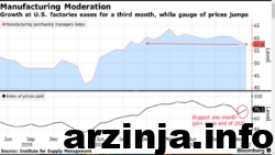 فعالیت کارخانه آمریکا و کاهش اشتغال
