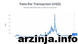 کمترین هزینه تراکنش بیت‌کوین در دو سال اخیر با متوسط 1.04 دلار