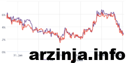 نرخ پریمیوم به سطوح نزولی بازگشته است
