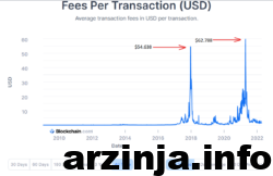 کمترین هزینه تراکنش بیت‌کوین در دو سال اخیر با متوسط 1.04 دلار